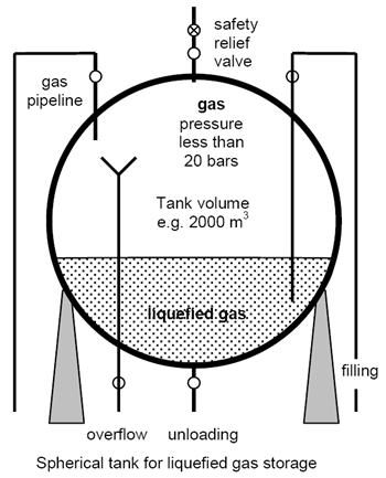 Diagram of a spherical tank that is used for liquefied gas storage