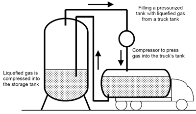 Diagram of how to fill a pressurized tank with liquefied gas from a truck tank