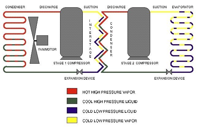 Diagram of a refrigeration system that uses an ammonia gas refrigerant