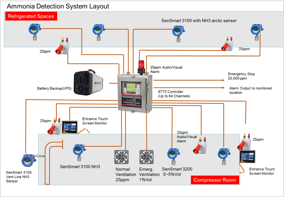 Diagram of an ammonia gas detection system layout