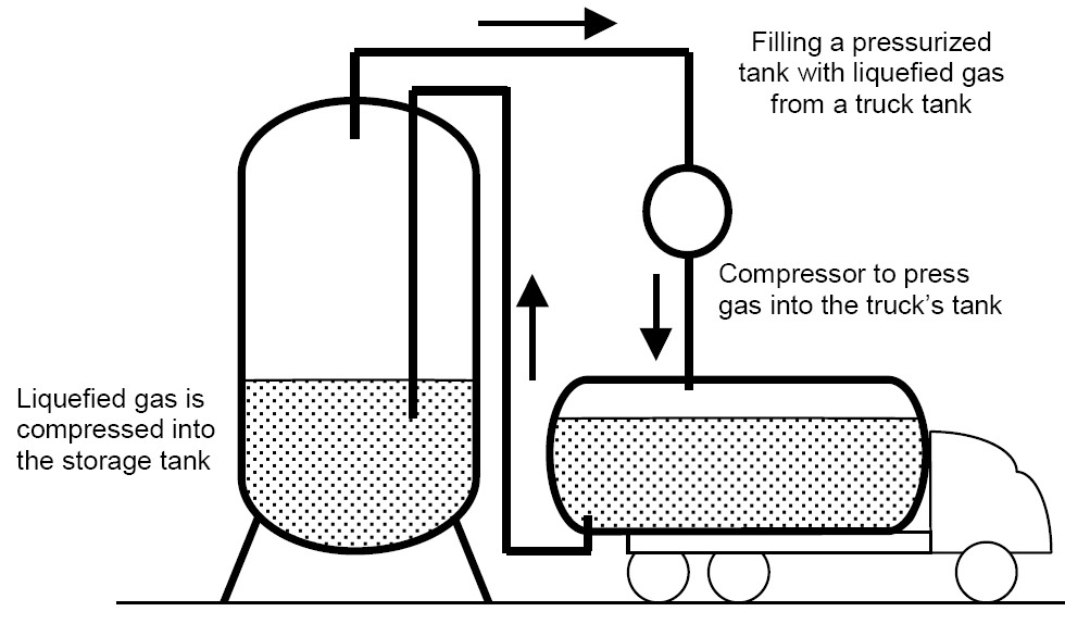Diagram of how to fill a pressurized tank with liquefied gas from a truck tank