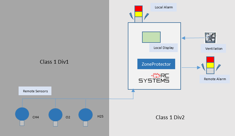 Diagram of ZoneProtector gas detection with remote sensor