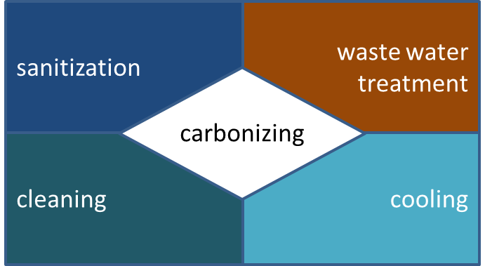 Illustration of carbonizing examples and industries