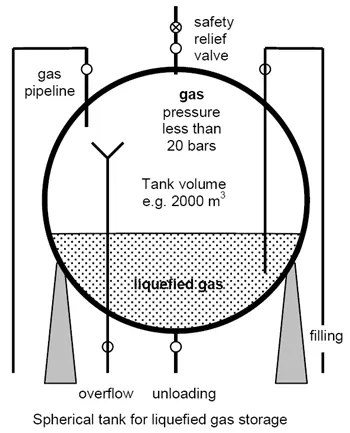 Diagram of a spherical tank that is used for liquefied gas storage